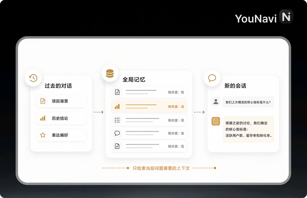 YouNavi 全局记忆从过去的对话检索当前问题需要的上下文